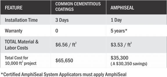 Amphicoat cost comparison